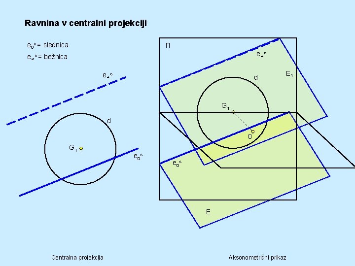 Ravnina v centralni projekciji e 0 c = slednica П e∞ c e∞c =