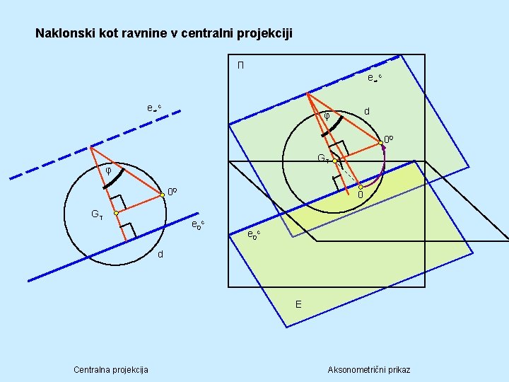 Naklonski kot ravnine v centralni projekciji П e∞ c d φ 00 GT 0