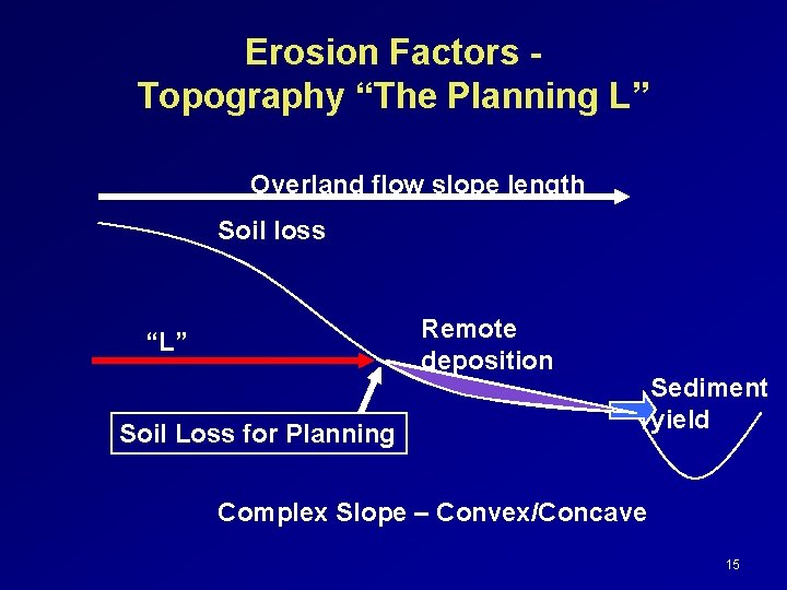 Erosion Factors Topography “The Planning L” Overland flow slope length Soil loss Remote deposition