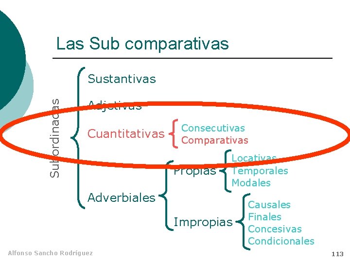 Las Sub comparativas Subordinadas Sustantivas Adjetivas Cuantitativas Consecutivas Comparativas Propias Locativas Temporales Modales Adverbiales