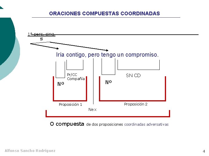 ORACIONES COMPUESTAS COORDINADAS 1ª pers. sing. S Iría contigo, pero tengo un compromiso. Nº