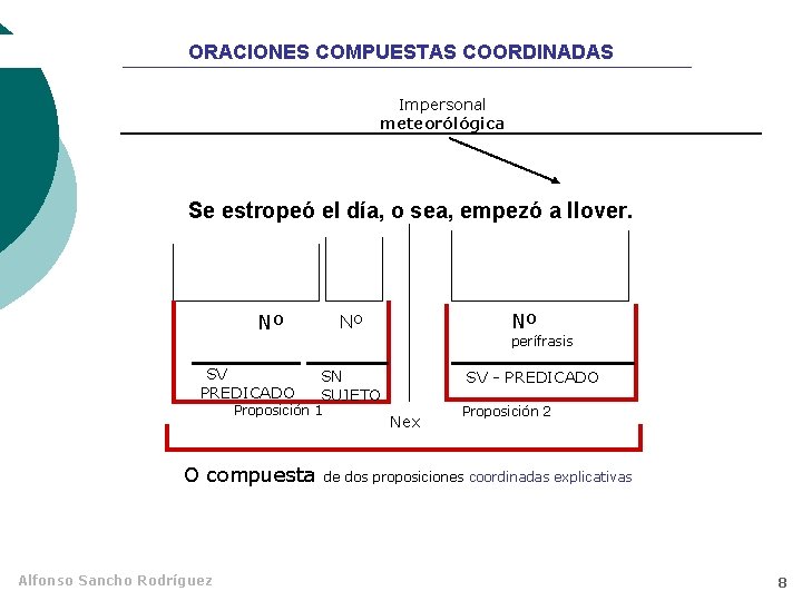 ORACIONES COMPUESTAS COORDINADAS Impersonal meteorólógica Se estropeó el día, o sea, empezó a llover.