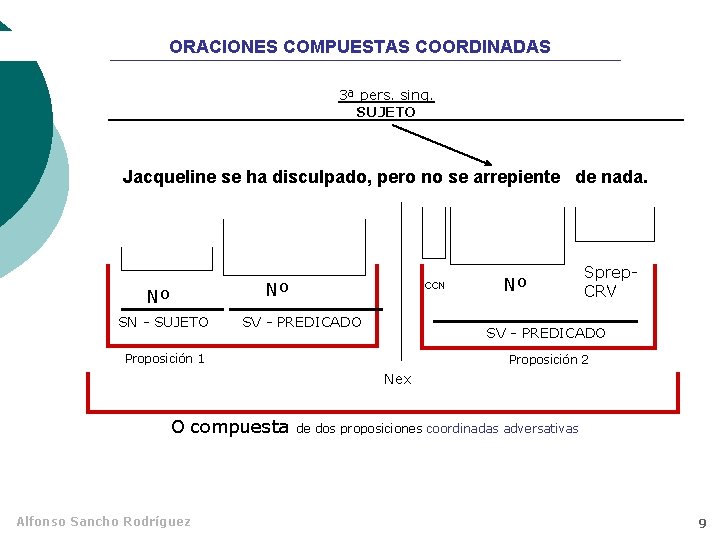 ORACIONES COMPUESTAS COORDINADAS 3ª pers. sing. SUJETO Jacqueline se ha disculpado, pero no se