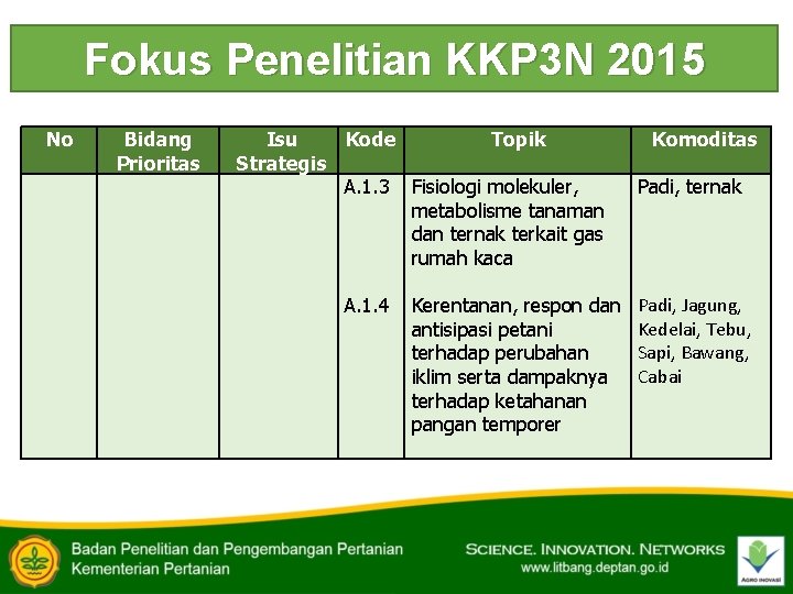 Fokus Penelitian KKP 3 N 2015 No Bidang Prioritas Isu Kode Strategis A. 1.