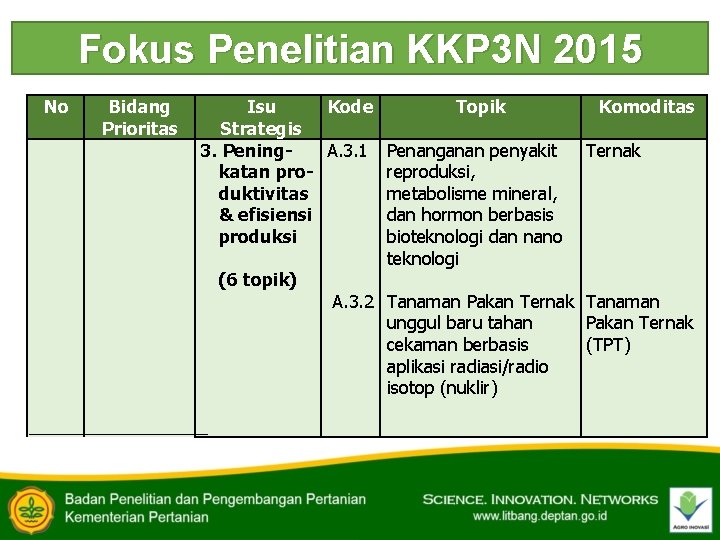 Fokus Penelitian KKP 3 N 2015 No Bidang Prioritas Isu Strategis 3. Peningkatan pro-
