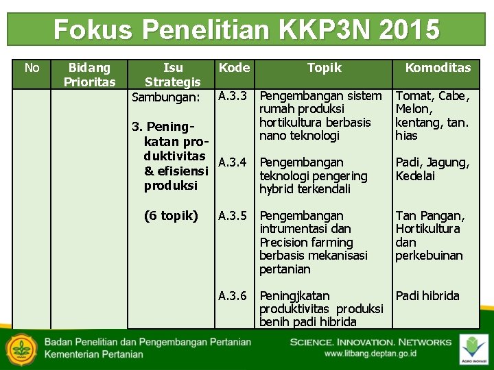 Fokus Penelitian KKP 3 N 2015 No Bidang Prioritas Isu Strategis Sambungan: Kode Topik