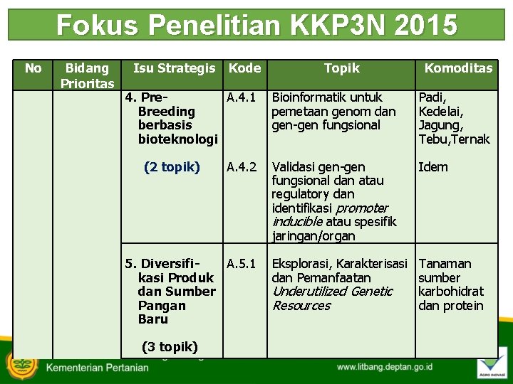 Fokus Penelitian KKP 3 N 2015 No Bidang Prioritas Isu Strategis Kode 4. Pre.