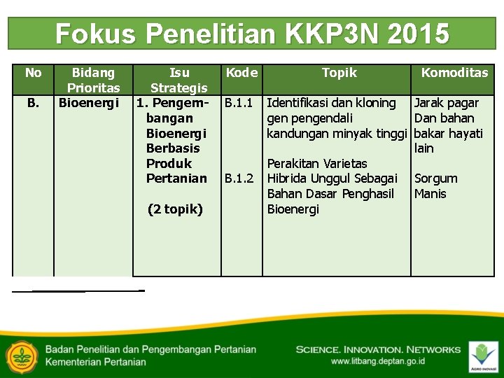 Fokus Penelitian KKP 3 N 2015 No B. Bidang Prioritas Bioenergi Isu Strategis 1.