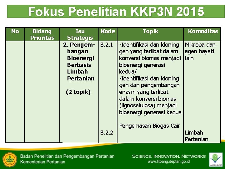 Fokus Penelitian KKP 3 N 2015 No Bidang Prioritas Isu Strategis 2. Pengembangan Bioenergi