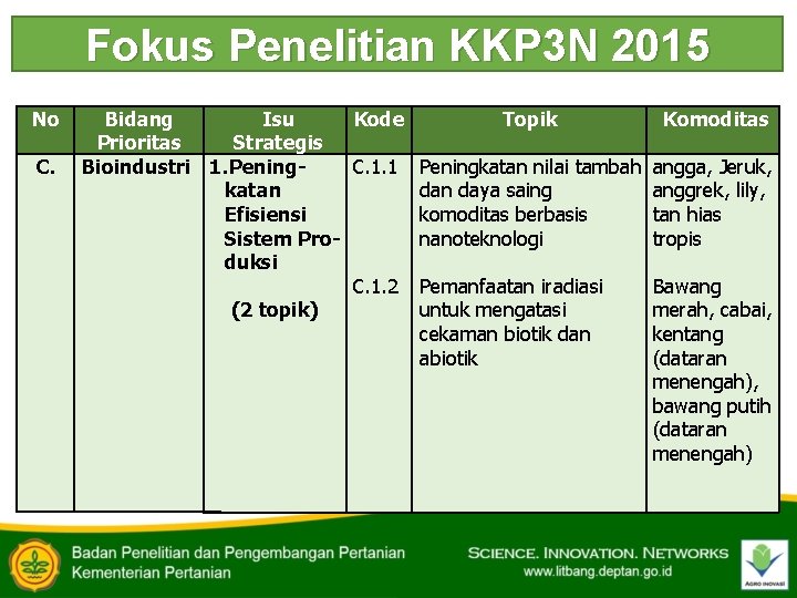 Fokus Penelitian KKP 3 N 2015 No C. Bidang Isu Prioritas Strategis Bioindustri 1.