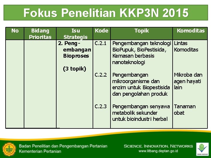 Fokus Penelitian KKP 3 N 2015 No Bidang Prioritas Isu Strategis 2. Pengembangan Bioproses