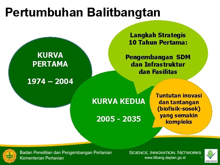 Pertumbuhan Balitbangtan Langkah Strategis 10 Tahun Pertama: KURVA PERTAMA Pengembangan SDM dan Infrastruktur dan