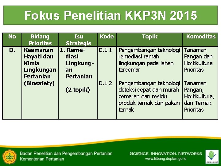 Fokus Penelitian KKP 3 N 2015 No D. Bidang Isu Kode Prioritas Strategis Keamanan