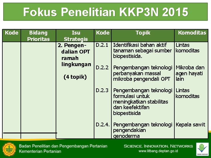 Fokus Penelitian KKP 3 N 2015 Kode Bidang Prioritas Isu Kode Topik Komoditas Strategis