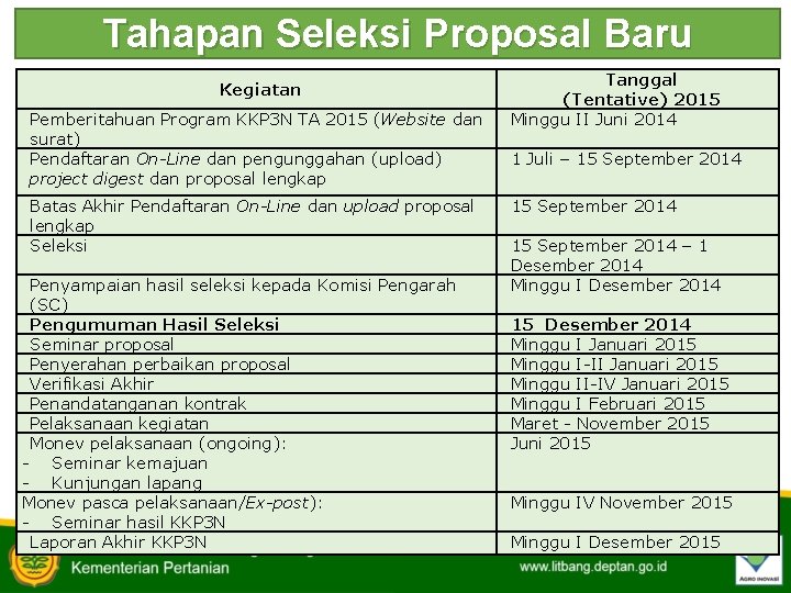 Tahapan Seleksi Proposal Baru Kegiatan Pemberitahuan Program KKP 3 N TA 2015 (Website dan