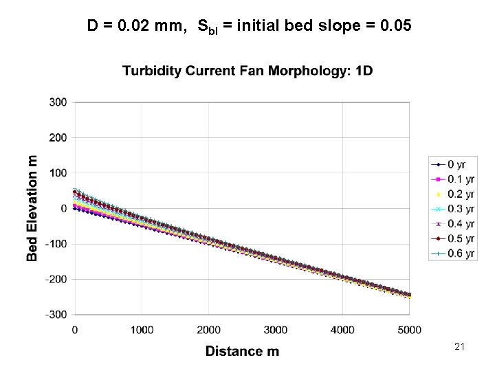 D = 0. 02 mm, Sb. I = initial bed slope = 0. 05