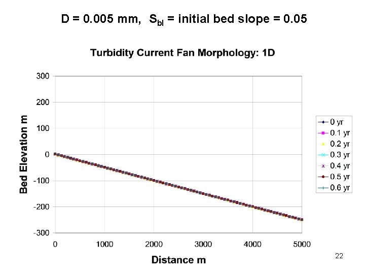 D = 0. 005 mm, Sb. I = initial bed slope = 0. 05