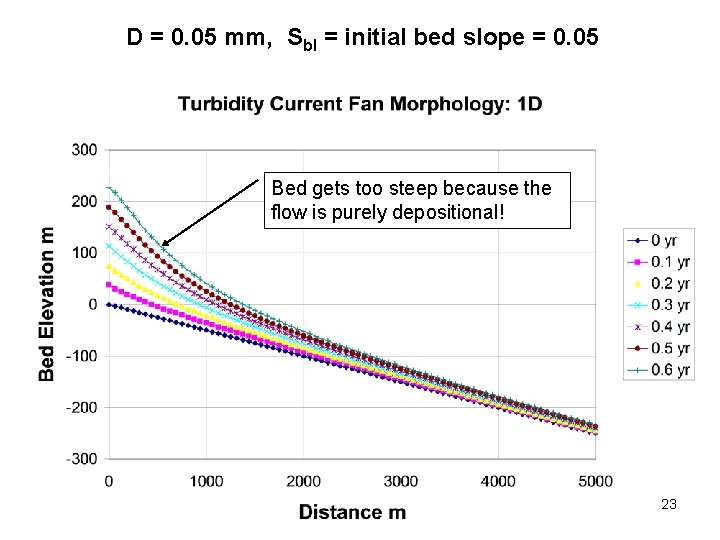 D = 0. 05 mm, Sb. I = initial bed slope = 0. 05