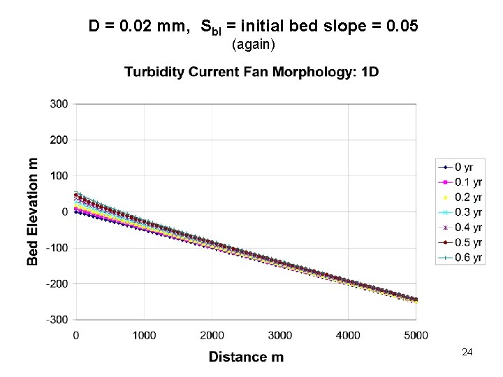 D = 0. 02 mm, Sb. I = initial bed slope = 0. 05