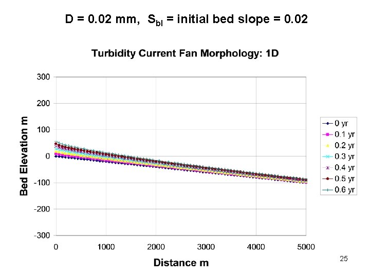 D = 0. 02 mm, Sb. I = initial bed slope = 0. 02