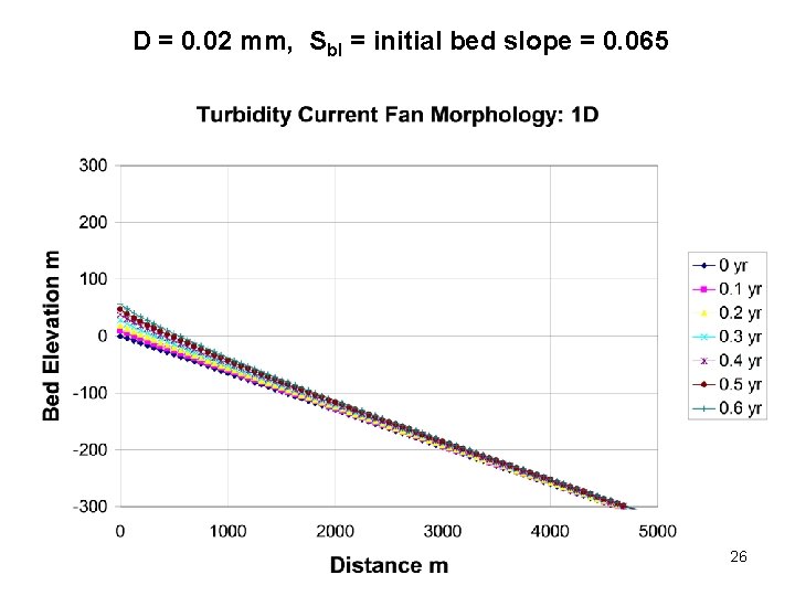 D = 0. 02 mm, Sb. I = initial bed slope = 0. 065