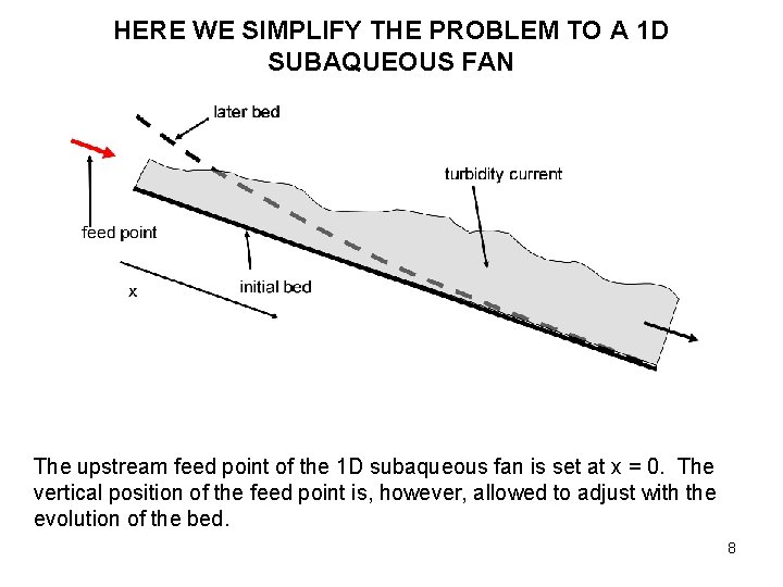 HERE WE SIMPLIFY THE PROBLEM TO A 1 D SUBAQUEOUS FAN The upstream feed