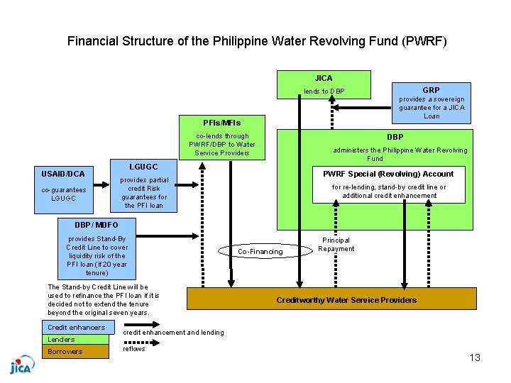 Financial Structure of the Philippine Water Revolving Fund (PWRF) JICA lends to DBP PFIs/MFIs