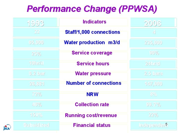 Performance Change (PPWSA) 1993 Indicators 2006 22 Staff/1, 000 connections 4 65, 000 Water