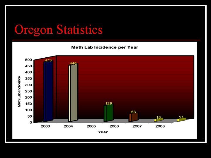 Oregon Statistics 