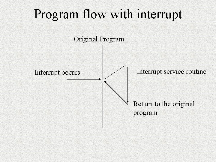 Program flow with interrupt Original Program Interrupt occurs Interrupt service routine Return to the