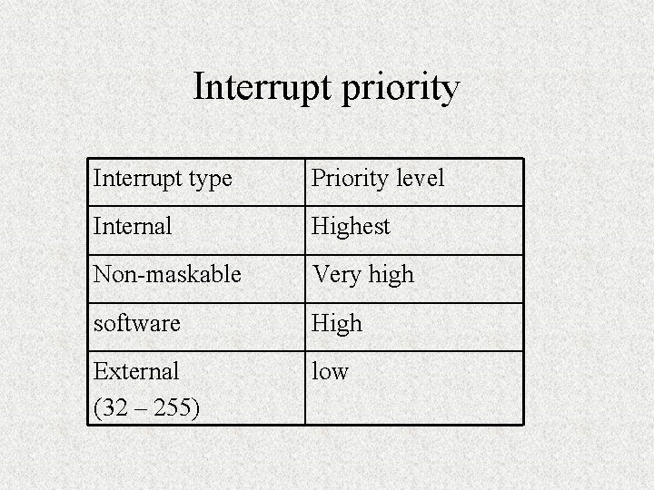 Interrupt priority Interrupt type Priority level Internal Highest Non-maskable Very high software High External