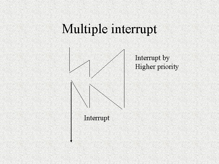 Multiple interrupt Interrupt by Higher priority Interrupt 