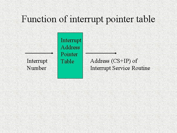 Function of interrupt pointer table Interrupt Number Interrupt Address Pointer Table Address (CS+IP) of