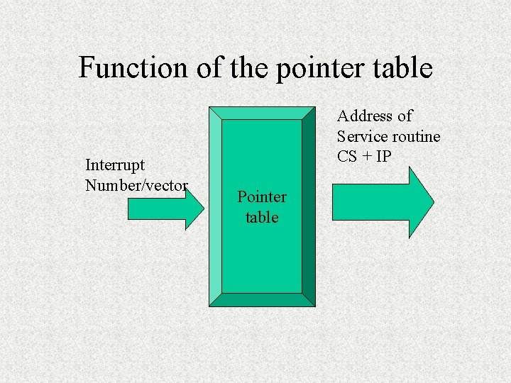 Function of the pointer table Interrupt Number/vector Address of Service routine CS + IP