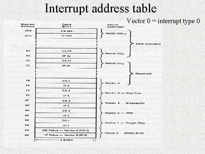 Interrupt address table Vector 0 = interrupt type 0 