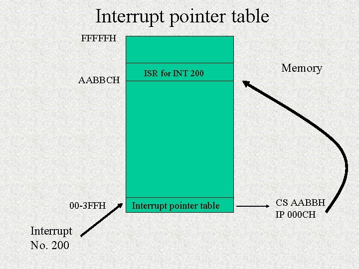 Interrupt pointer table FFFFFH AABBCH 00 -3 FFH Interrupt No. 200 ISR for INT