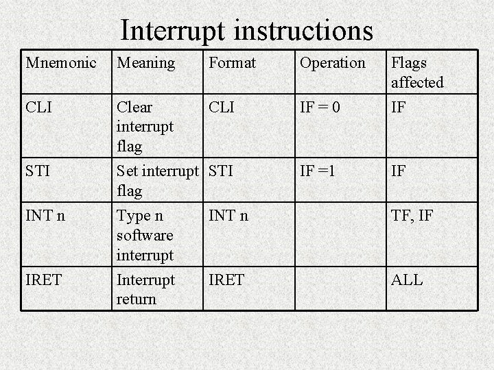 Interrupt instructions Mnemonic Meaning Format Operation CLI Clear interrupt flag CLI IF = 0