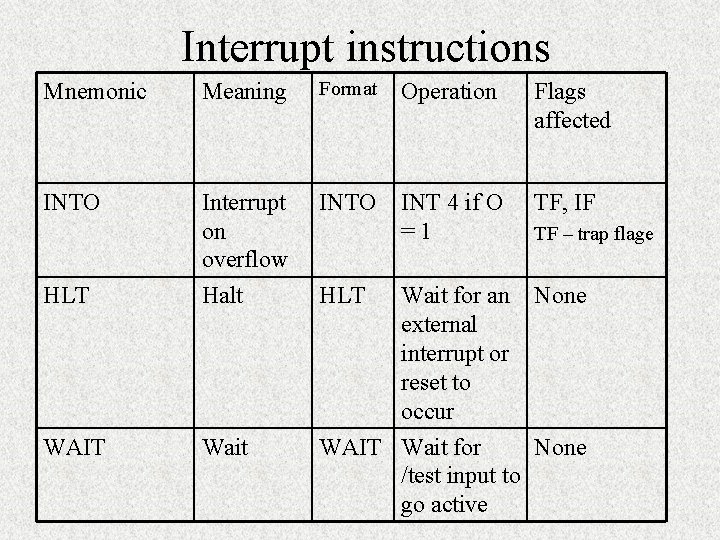 Interrupt instructions Mnemonic Meaning Format Operation Flags affected INTO Interrupt on overflow INTO INT
