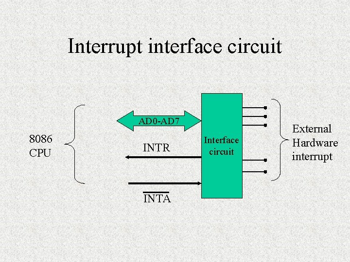 Interrupt interface circuit AD 0 -AD 7 8086 CPU INTR INTA Interface circuit External