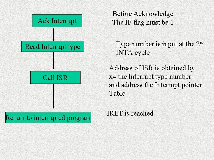 Ack Interrupt Read Interrupt type Call ISR Return to interrupted program Before Acknowledge The