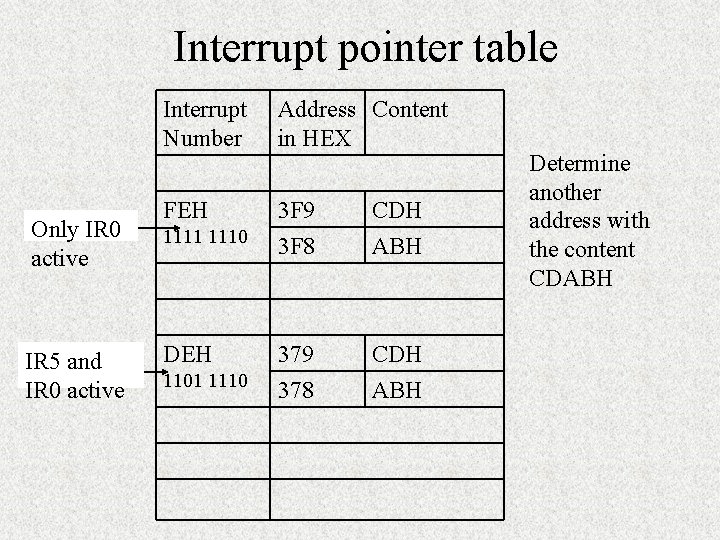 Interrupt pointer table Only IR 0 active IR 5 and IR 0 active Interrupt