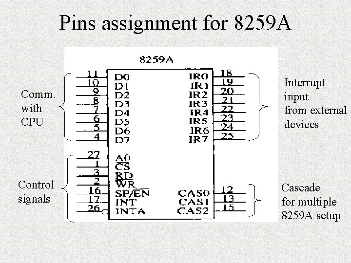 Pins assignment for 8259 A Comm. with CPU Control signals Interrupt input from external