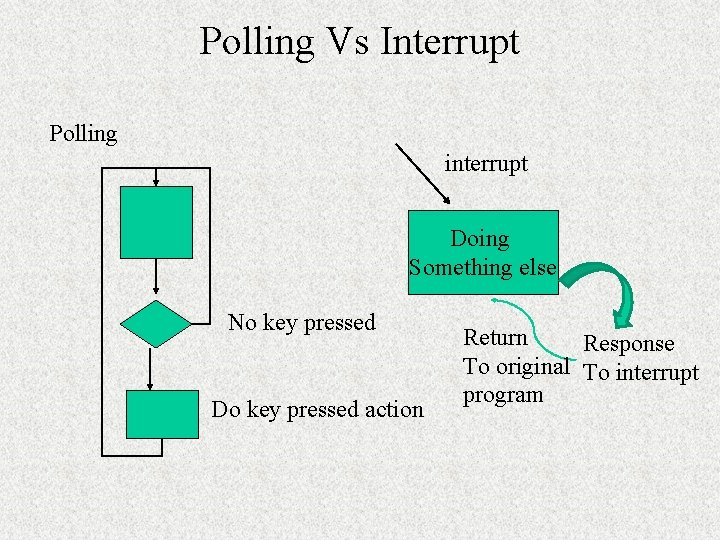 Polling Vs Interrupt Polling interrupt Doing Something else No key pressed Do key pressed