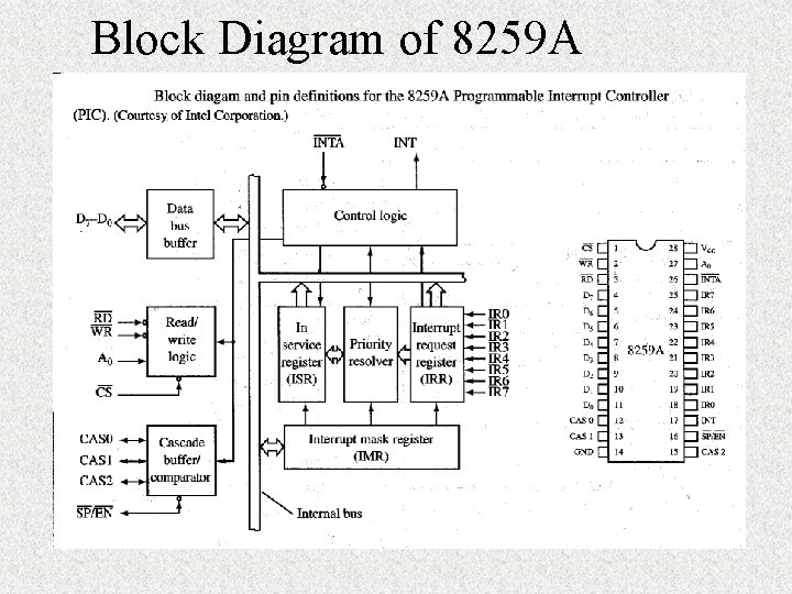 Block Diagram of 8259 A 