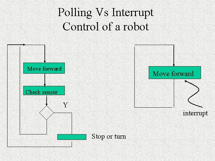Polling Vs Interrupt Control of a robot Move forward Check sensor Y interrupt Stop