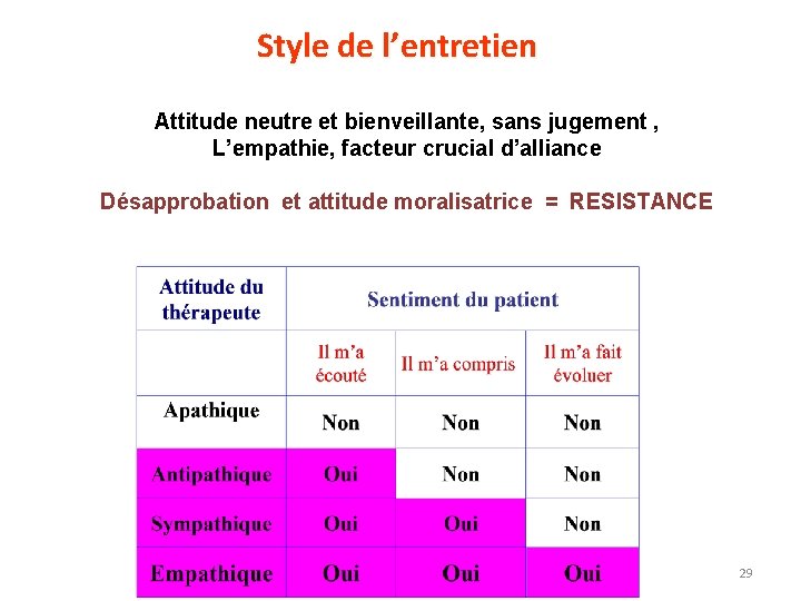 Style de l’entretien Attitude neutre et bienveillante, sans jugement , L’empathie, facteur crucial d’alliance