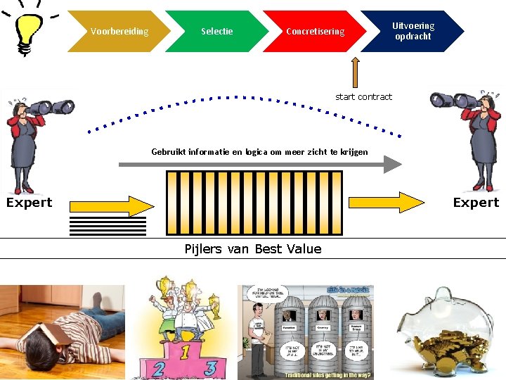 Voorbereiding Selectie Concretisering Uitvoering opdracht start contract Gebruikt informatie en logica om meer zicht