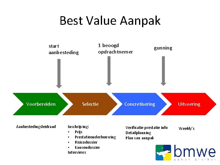 Best Value Aanpak start aanbesteding Voorbereiden Aanbestedingsleidraad 1 beoogd opdrachtnemer Selectie Inschrijving: • Prijs