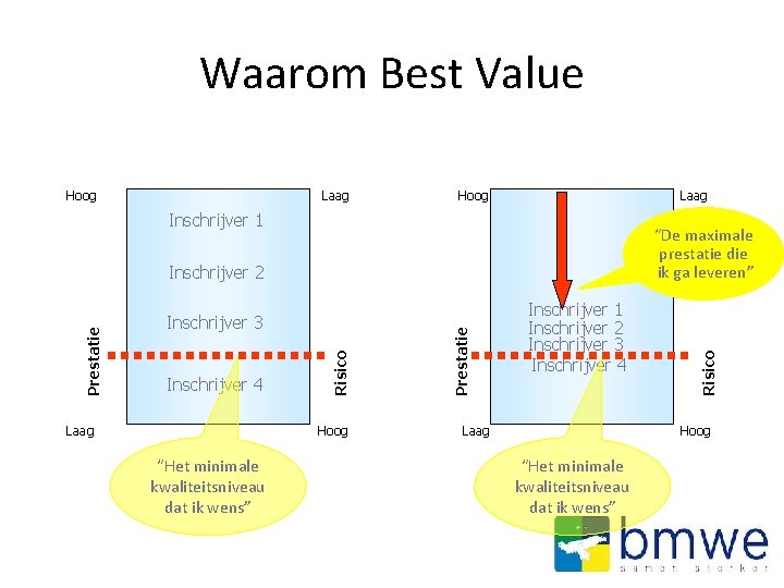 Waarom Best Value Laag Hoog Laag Inschrijver 1 “De maximale prestatie die ik ga