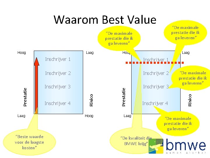 Waarom Best Value “De maximale prestatie die ik ga leveren” Hoog Laag Inschrijver 1